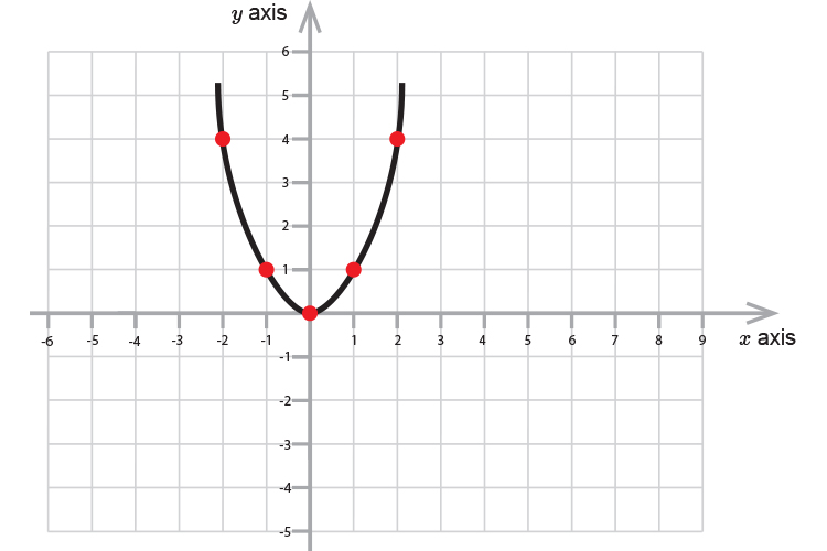 Parabolas can be plotted on a graph